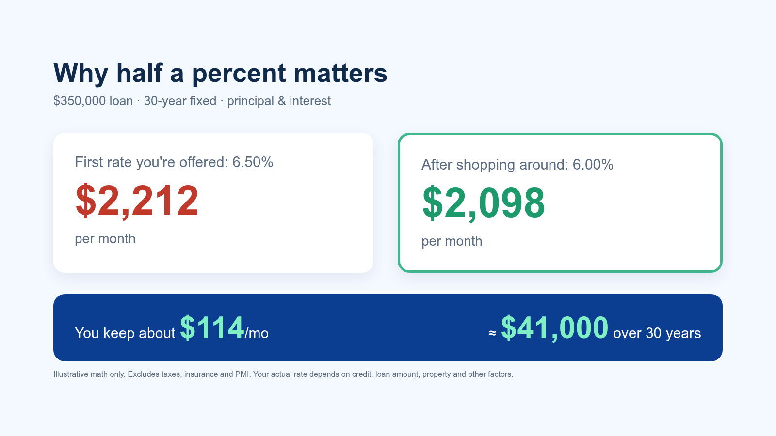 A $350,000 30-year mortgage costs $2,212 a month at 6.50% versus $2,098 at 6.00%, saving about $41,000