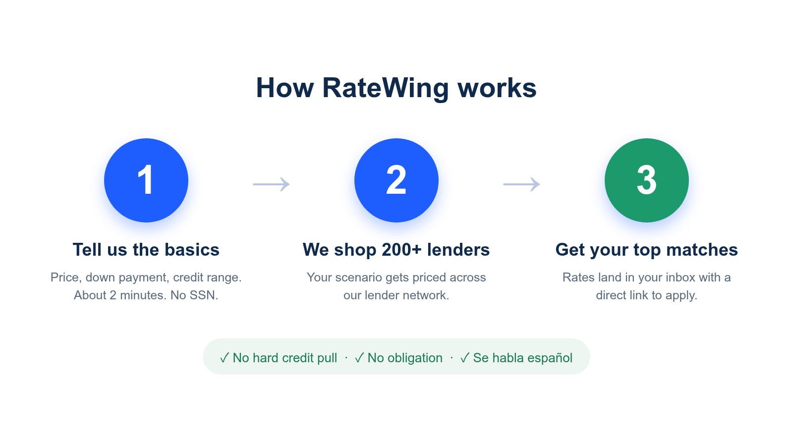 Three steps to compare mortgage rates with RateWing without a hard credit pull